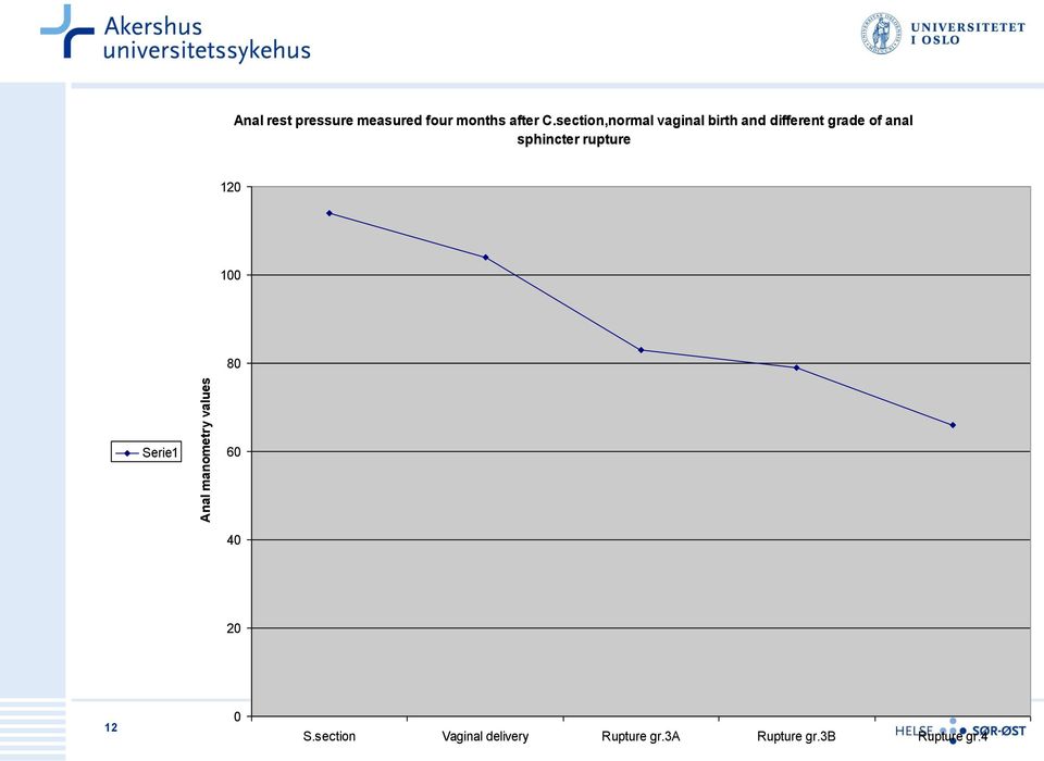 section,normal vaginal birth and different grade of anal