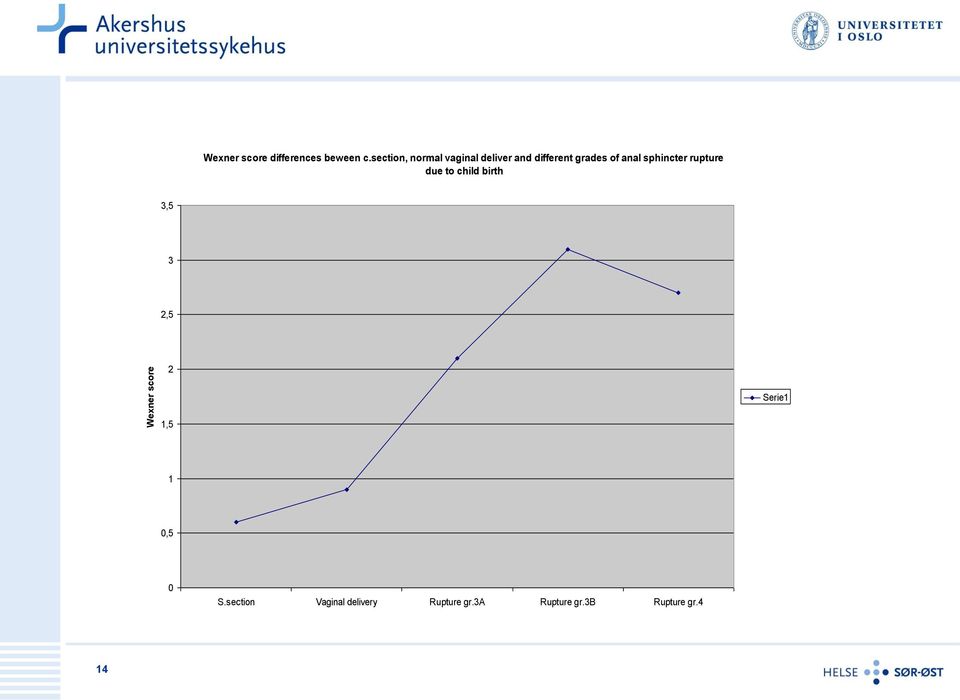 sphincter rupture due to child birth 3,5 3 2,5 2 Serie1 1,5 1