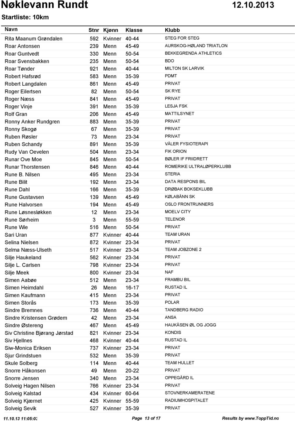 Menn 35-39 LESJA FSK Rolf Gran 206 Menn 45-49 MATTILSYNET Ronny Anker Rundgren 883 Menn 35-39 PRIVAT Ronny Skogø 67 Menn 35-39 PRIVAT Ruben Røsler 73 Menn 23-34 PRIVAT Ruben Schandy 891 Menn 35-39