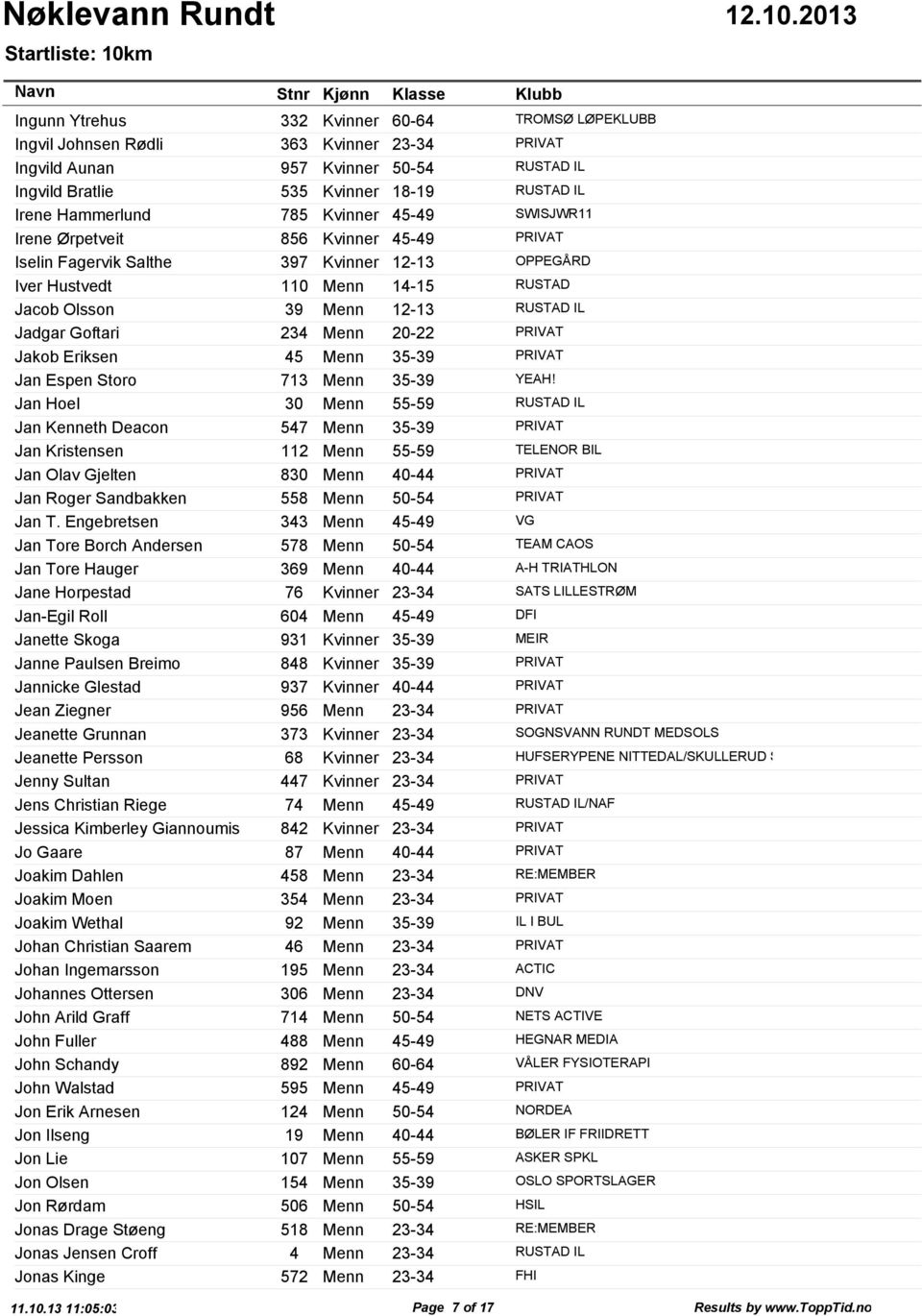 Goftari 234 Menn 20-22 PRIVAT Jakob Eriksen 45 Menn 35-39 PRIVAT Jan Espen Storo 713 Menn 35-39 YEAH!