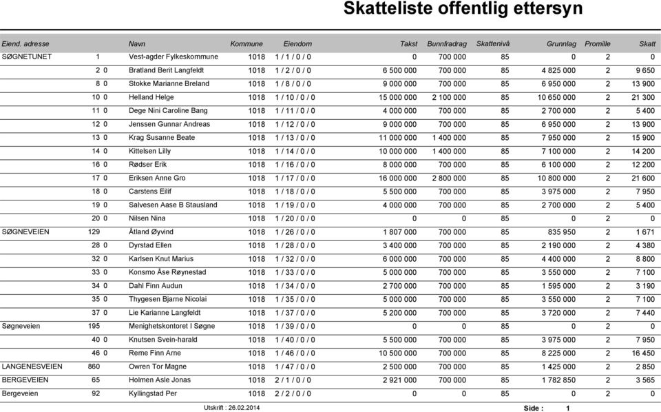 Helge 118 1 / 1 / / 15 2 1 85 1 65 2 21 3 11 Dege Nini Caroline Bang 118 1 / 11 / / 4 7 85 2 7 2 5 4 12 Jenssen Gunnar Andreas 118 1 / 12 / / 9 7 85 6 95 2 13 9 13 Krag Susanne Beate 118 1 / 13 / /