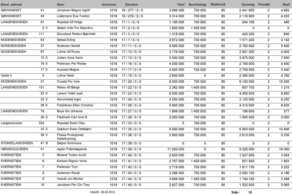 118 17 / 7 / / 2 672 7 85 1 571 2 2 3 142 NODENESVEIEN 37 Nodenes Harald 118 17 / 11 / / 4 7 85 2 7 2 5 4 NODENESVEIEN 67 Lohne Ulf Runar 118 17 / 13 / / 3 178 7 85 2 1 3 2 4 2 15 Josten Anne Karin