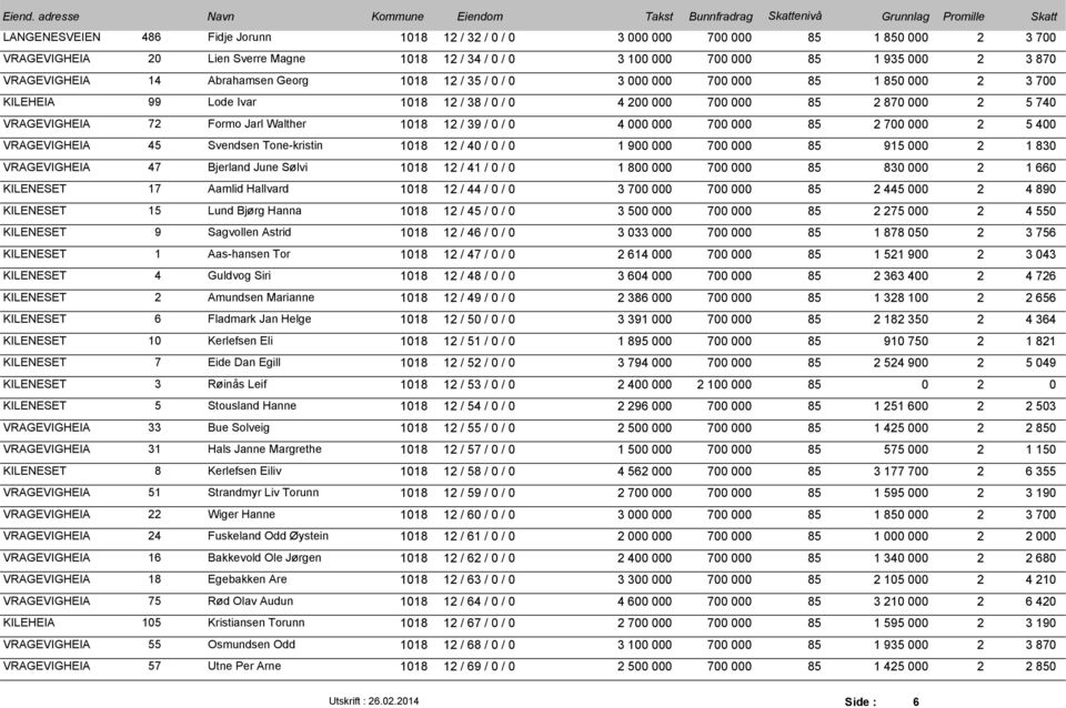 1 83 VRAGEVIGHEIA 47 Bjerland June Sølvi 118 12 / 41 / / 1 8 7 85 83 2 1 66 KILENESET 17 Aamlid Hallvard 118 12 / 44 / / 3 7 7 85 2 445 2 4 89 KILENESET 15 Lund Bjørg Hanna 118 12 / 45 / / 3 5 7 85 2