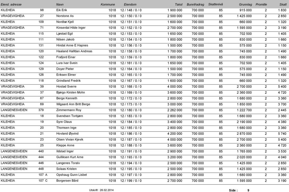 131 Hindal Anne E Hapnes 118 12 / 156 / / 1 5 7 85 575 2 1 15 KILEHEIA 12 Haaland Halfdan Andreas 118 12 / 158 / / 1 7 7 85 745 2 1 49 KILEHEIA 122 Frafjord Einar 118 12 / 159 / / 1 8 7 85 83 2 1 66