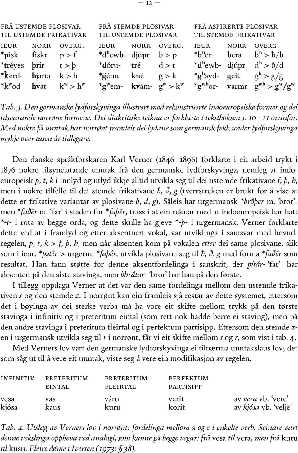 *pisk- fiskr p > f *dʰewb- djúpr b > p *bʰer- bera bʰ > ƀ/b *tréyes þrír t > þ *dóru- tré d > t *dʰewb- djúpr dʰ > ð/d * erd- hjarta k > h *g énu kné g > k *gʰayd- geit gʰ > ǥ/g *kʷod hvat kʷ > hʷ