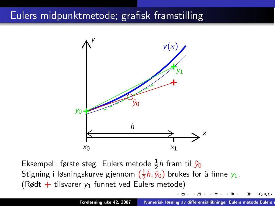 Eulers metode 1 2 h fram til ŷ 0 Stigning i løsningskurve