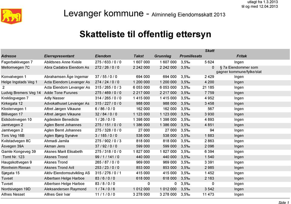 As 274 / 24 / 0 / 0 1 200 000 1 200 000 3,5 4 200 Ingen 2 Acta Eiendom Levanger As 315 / 265 / 0 / 3 6 053 000 6 053 000 3,5 21 185 Ingen Ludvig Bremers Veg 14 Adde Tone Furunes 275 / 469 / 0 / 0 2