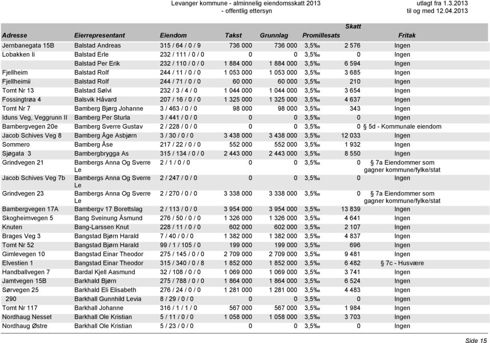 044 000 3,5 3 654 Ingen Fossingtrøa 4 Balsvik Håvard 207 / 16 / 0 / 0 1 325 000 1 325 000 3,5 4 637 Ingen Tomt Nr 7 Bamberg Bjørg Johanne 3 / 463 / 0 / 0 98 000 98 000 3,5 343 Ingen Iduns Veg,