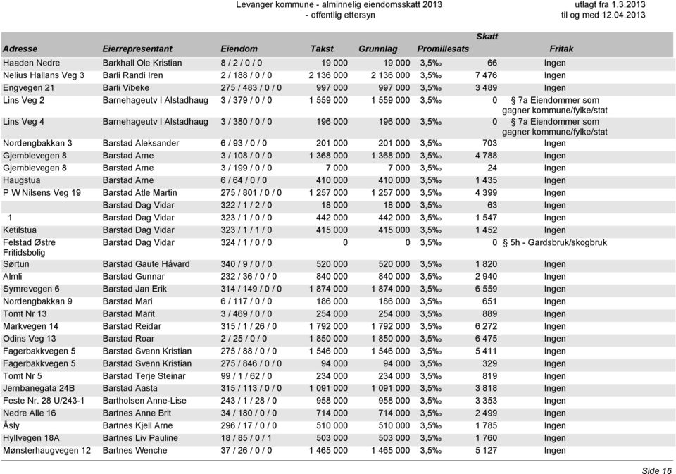 000 196 000 3,5 0 7a Eiendommer som Nordengbakkan 3 Barstad Aleksander 6 / 93 / 0 / 0 201 000 201 000 3,5 703 Ingen Gjemblevegen 8 Barstad Arne 3 / 108 / 0 / 0 1 368 000 1 368 000 3,5 4 788 Ingen