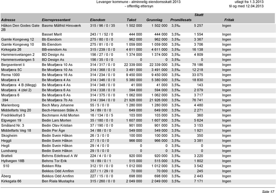 138 Ingen Hammersvetangen 2 BD Design As 156 / 27 / 0 / 0 1 374 000 1 374 000 3,5 4 809 Ingen Hammersvetangen 5 BD Design As 156 / 35 / 0 / 0 Bergsenteret Ii Be Moafjæra 10 As 314 / 317 / 0 / 0 22
