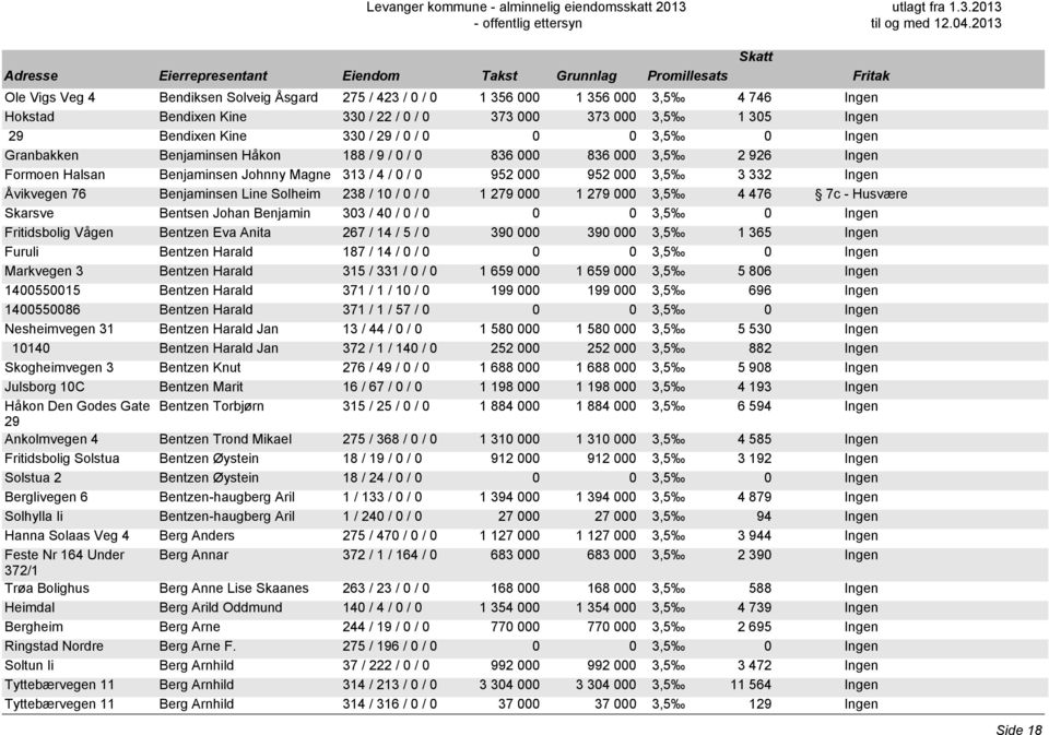 Solheim 238 / 10 / 0 / 0 1 279 000 1 279 000 3,5 4 476 7c - Husvære Skarsve Bentsen Johan Benjamin 303 / 40 / 0 / 0 Fritidsbolig Vågen Bentzen Eva Anita 267 / 14 / 5 / 0 390 000 390 000 3,5 1 365