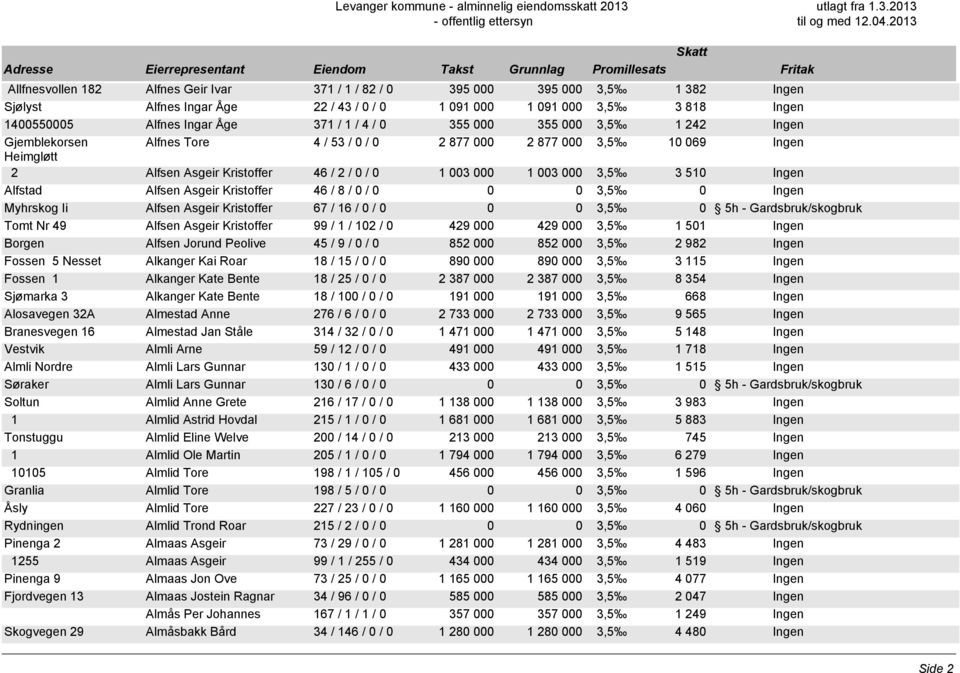 Ingen Alfstad Alfsen Asgeir Kristoffer 46 / 8 / 0 / 0 Myhrskog Ii Alfsen Asgeir Kristoffer 67 / 16 / 0 / 0 Tomt Nr 49 Alfsen Asgeir Kristoffer 99 / 1 / 102 / 0 429 000 429 000 3,5 1 501 Ingen Borgen