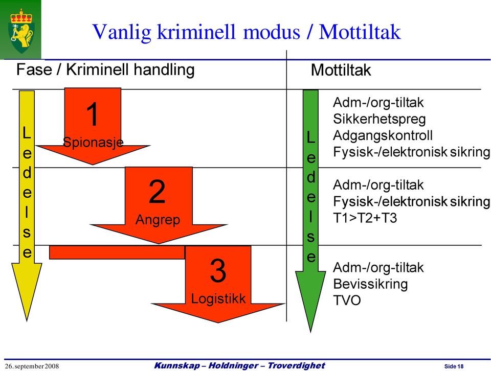 Sikkerhetspreg Adgangskontroll Fysisk-/elektronisk sikring Adm-/org-tiltak