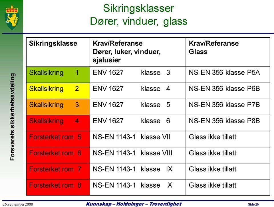 Skallsikring 4 ENV 1627 klasse 6 NS-EN 356 klasse P8B Forsterket rom 5 NS-EN 1143-1 klasse VII Glass ikke tillatt Forsterket rom 6 NS-EN 1143-1