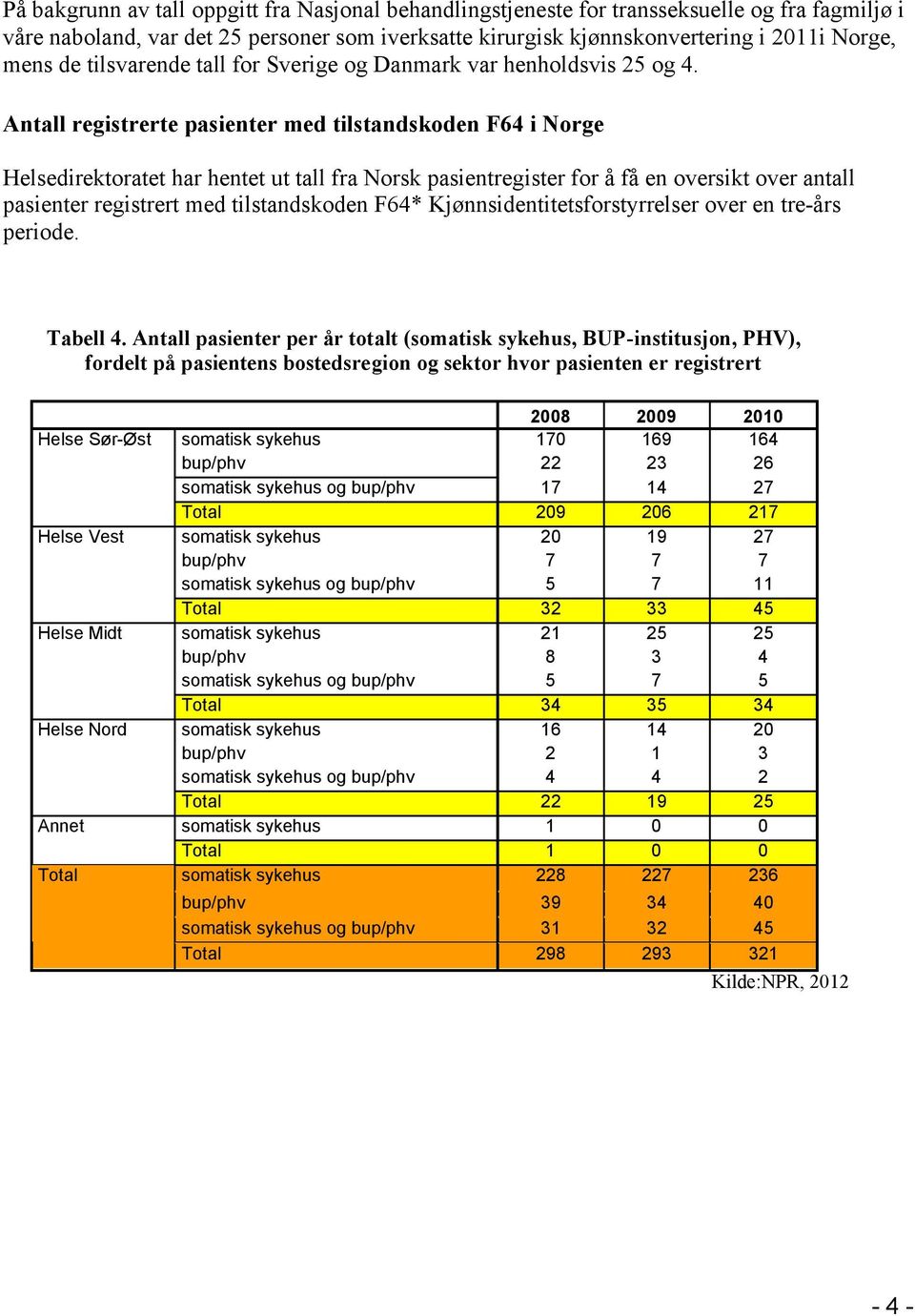 Antall registrerte pasienter med tilstandskoden F64 i Norge Helsedirektoratet har hentet ut tall fra Norsk pasientregister for å få en oversikt over antall pasienter registrert med tilstandskoden