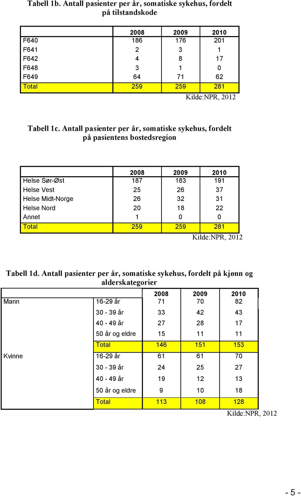 1c. Antall pasienter per år, somatiske sykehus, fordelt på pasientens bostedsregion 2008 2009 2010 Helse Sør-Øst 187 183 191 Helse Vest 25 26 37 Helse Midt-Norge 26 32 31 Helse Nord 20 18 22
