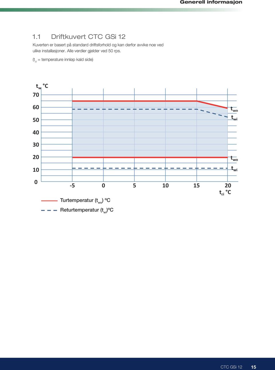 (t ci = temperature innløp kald side) t w C 70 Envelope GSi 12 60 50 t wo t wi 40 30 20 10 0-5 0 5 10 15 20 t ci C Water Turtemperatur flow temp