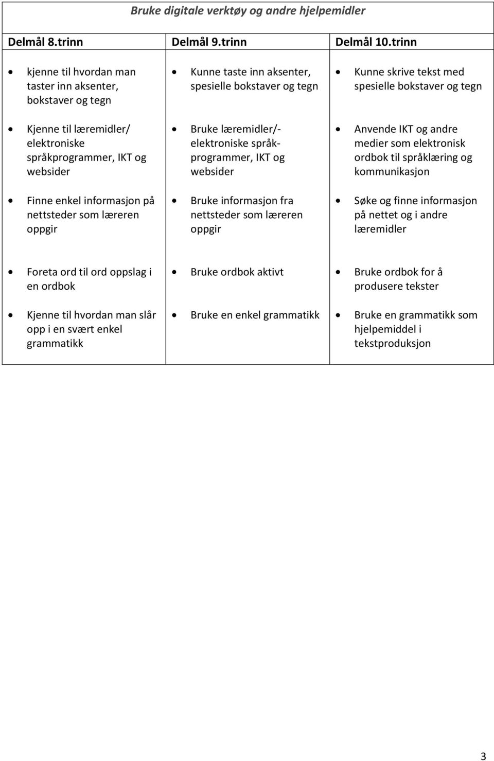 oppgir Kunne skrive tekst med spesielle bokstaver og tegn Anvende IKT og andre medier som elektronisk ordbok til språklæring og kommunikasjon Søke og finne informasjon på nettet og i andre læremidler