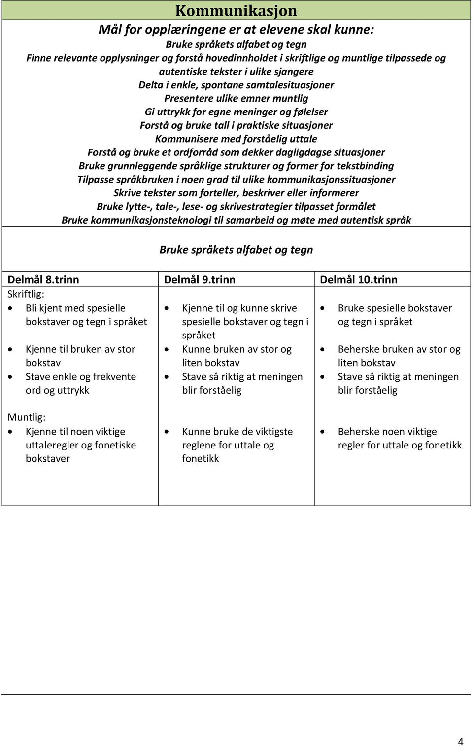 med forståelig uttale Forstå og bruke et ordforråd som dekker dagligdagse situasjoner Bruke grunnleggende språklige strukturer og former for tekstbinding Tilpasse språkbruken i noen grad til ulike