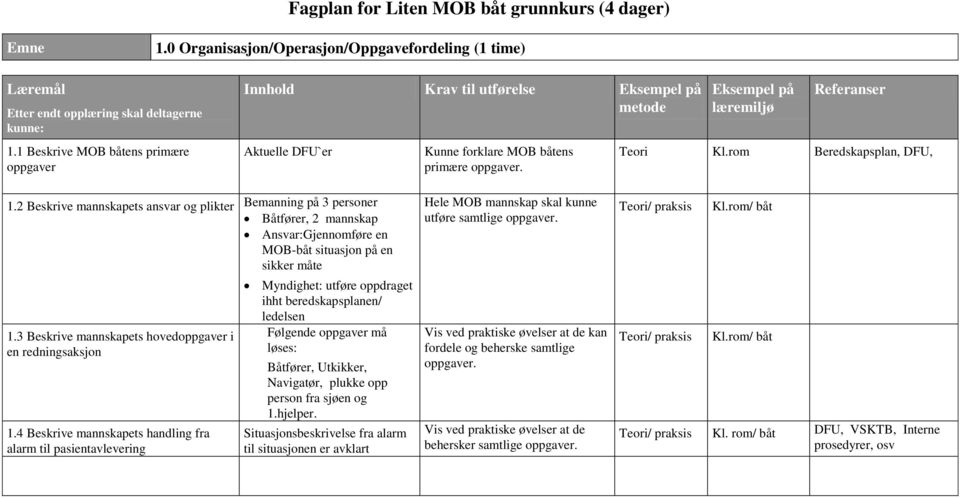 4 Beskrive mannskapets handling fra alarm til pasientavlevering Bemanning på 3 personer Båtfører, 2 mannskap Ansvar:Gjennomføre en MOB-båt situasjon på en sikker måte Myndighet: utføre oppdraget ihht