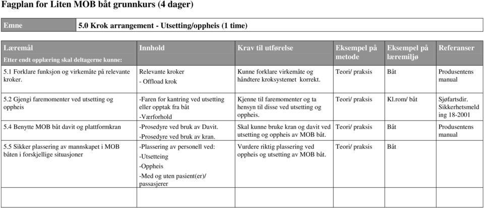 4 Benytte MOB båt davit og plattformkran -Prosedyre ved bruk av Davit. 5.5 Sikker plassering av mannskapet i MOB båten i forskjellige situasjoner -Prosedyre ved bruk av kran.