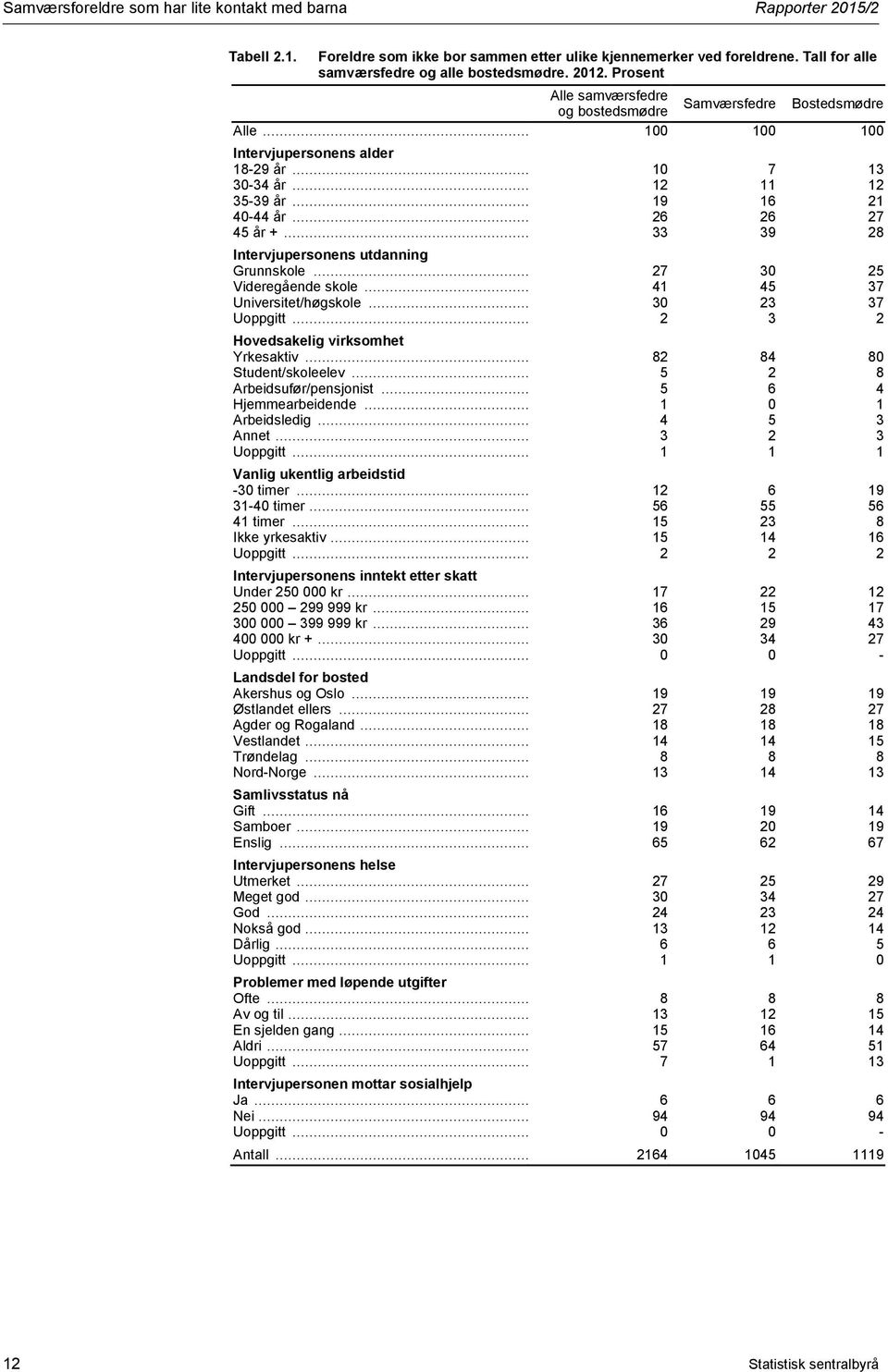 .. 26 26 27 45 år +... 33 39 28 Intervjupersonens utdanning Grunnskole... 27 30 25 Videregående skole... 41 45 37 Universitet/høgskole... 30 23 37 Uoppgitt... 2 3 2 Hovedsakelig virksomhet Yrkesaktiv.