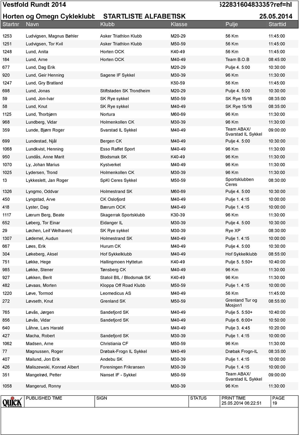 5:00 10:30:00 Lund, Geir Henning Sagene IF Sykkel M30-39 96 Km Lund, Gry Bratland K50-59 56 Km Lund, Jonas Stiftstaden SK Trondheim M20-29 4.