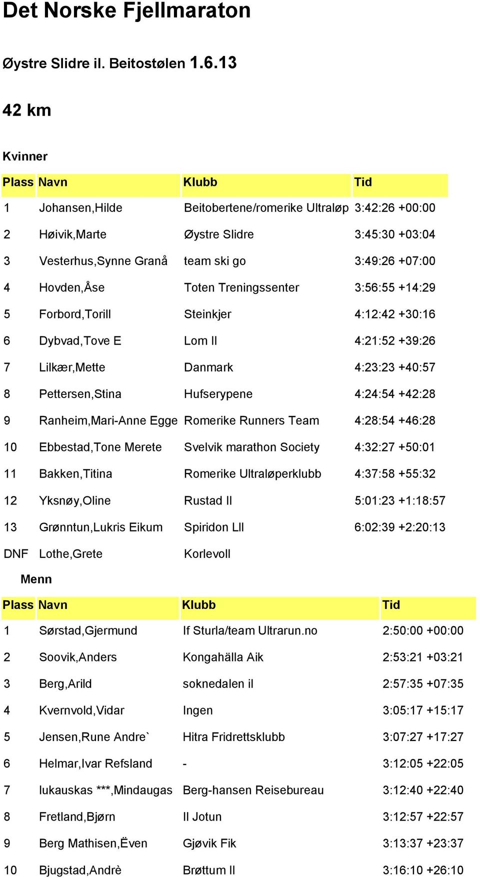 Hovden,Åse Toten Treningssenter 3:56:55 +14:29 5 Forbord,Torill Steinkjer 4:12:42 +30:16 6 Dybvad,Tove E Lom Il 4:21:52 +39:26 7 Lilkær,Mette Danmark 4:23:23 +40:57 8 Pettersen,Stina Hufserypene