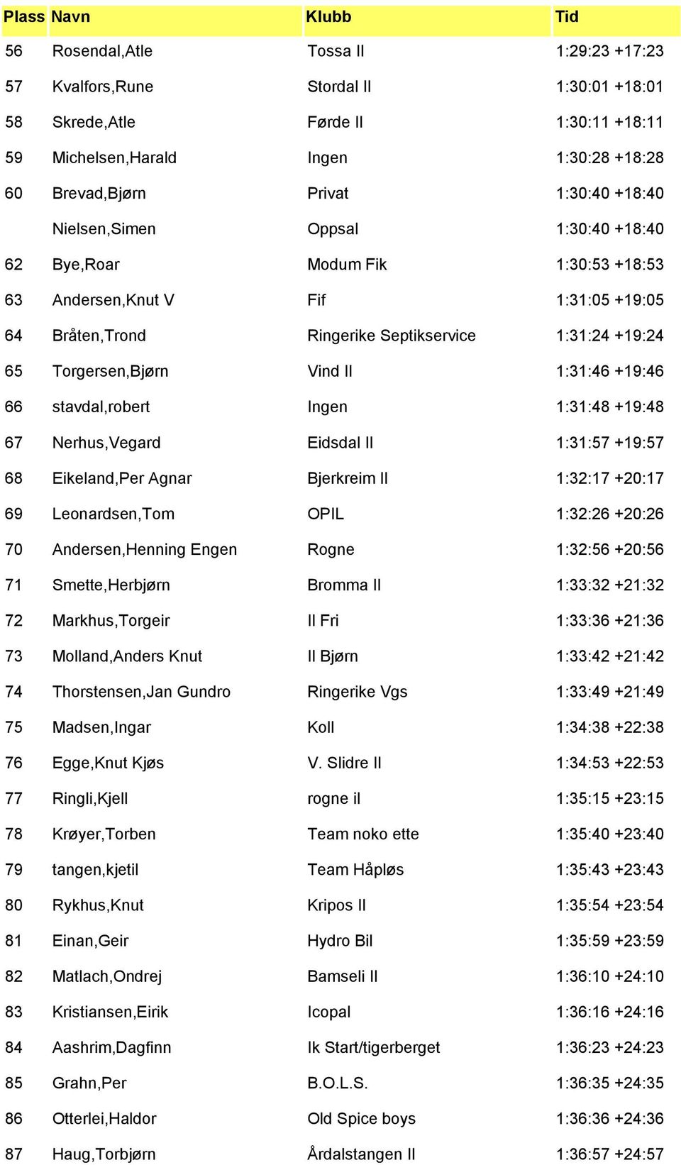 1:31:46 +19:46 66 stavdal,robert Ingen 1:31:48 +19:48 67 Nerhus,Vegard Eidsdal Il 1:31:57 +19:57 68 Eikeland,Per Agnar Bjerkreim Il 1:32:17 +20:17 69 Leonardsen,Tom OPIL 1:32:26 +20:26 70