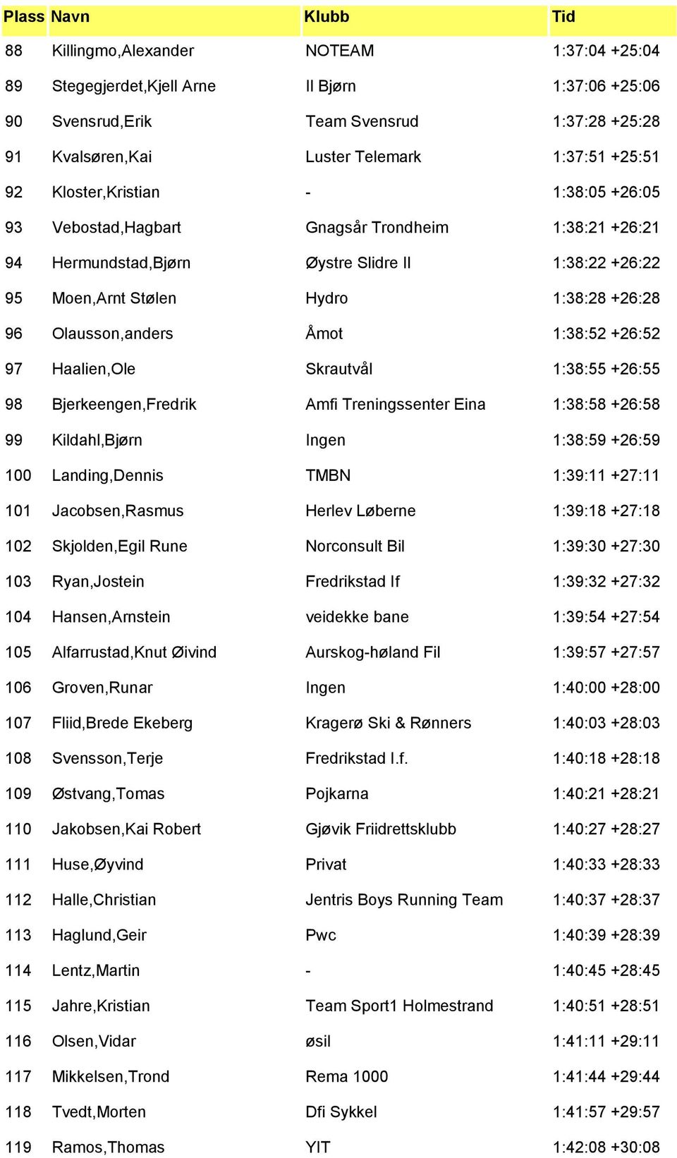 Åmot 1:38:52 +26:52 97 Haalien,Ole Skrautvål 1:38:55 +26:55 98 Bjerkeengen,Fredrik Amfi Treningssenter Eina 1:38:58 +26:58 99 Kildahl,Bjørn Ingen 1:38:59 +26:59 100 Landing,Dennis TMBN 1:39:11 +27:11