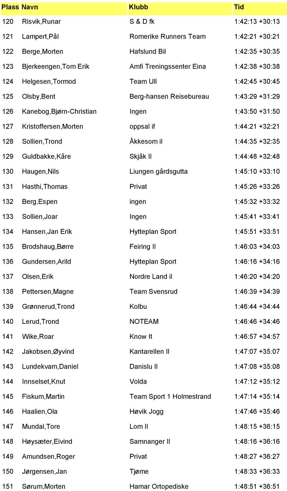 +32:21 128 Sollien,Trond Åkkesom il 1:44:35 +32:35 129 Guldbakke,Kåre Skjåk Il 1:44:48 +32:48 130 Haugen,Nils Liungen gårdsgutta 1:45:10 +33:10 131 Hasthi,Thomas Privat 1:45:26 +33:26 132 Berg,Espen