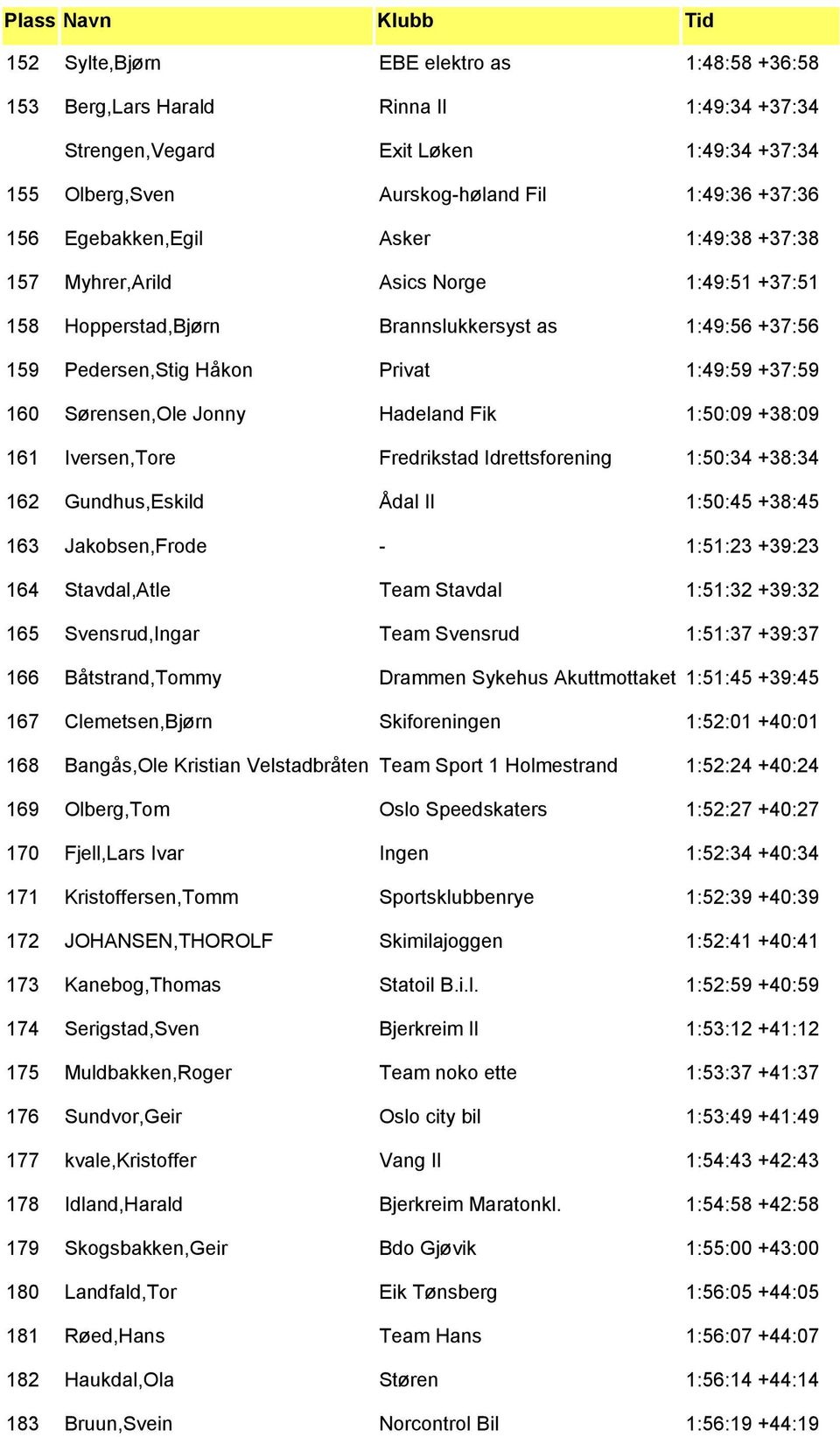 Jonny Hadeland Fik 1:50:09 +38:09 161 Iversen,Tore Fredrikstad Idrettsforening 1:50:34 +38:34 162 Gundhus,Eskild Ådal Il 1:50:45 +38:45 163 Jakobsen,Frode - 1:51:23 +39:23 164 Stavdal,Atle Team