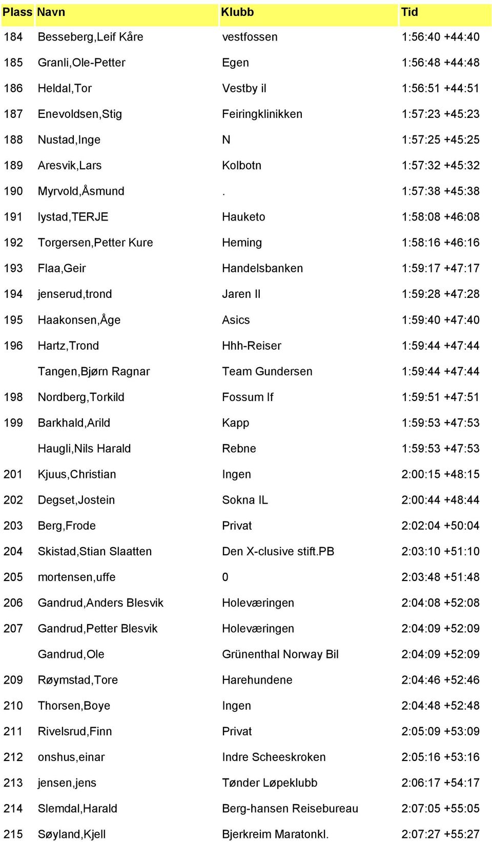 1:57:38 +45:38 191 lystad,terje Hauketo 1:58:08 +46:08 192 Torgersen,Petter Kure Heming 1:58:16 +46:16 193 Flaa,Geir Handelsbanken 1:59:17 +47:17 194 jenserud,trond Jaren Il 1:59:28 +47:28 195