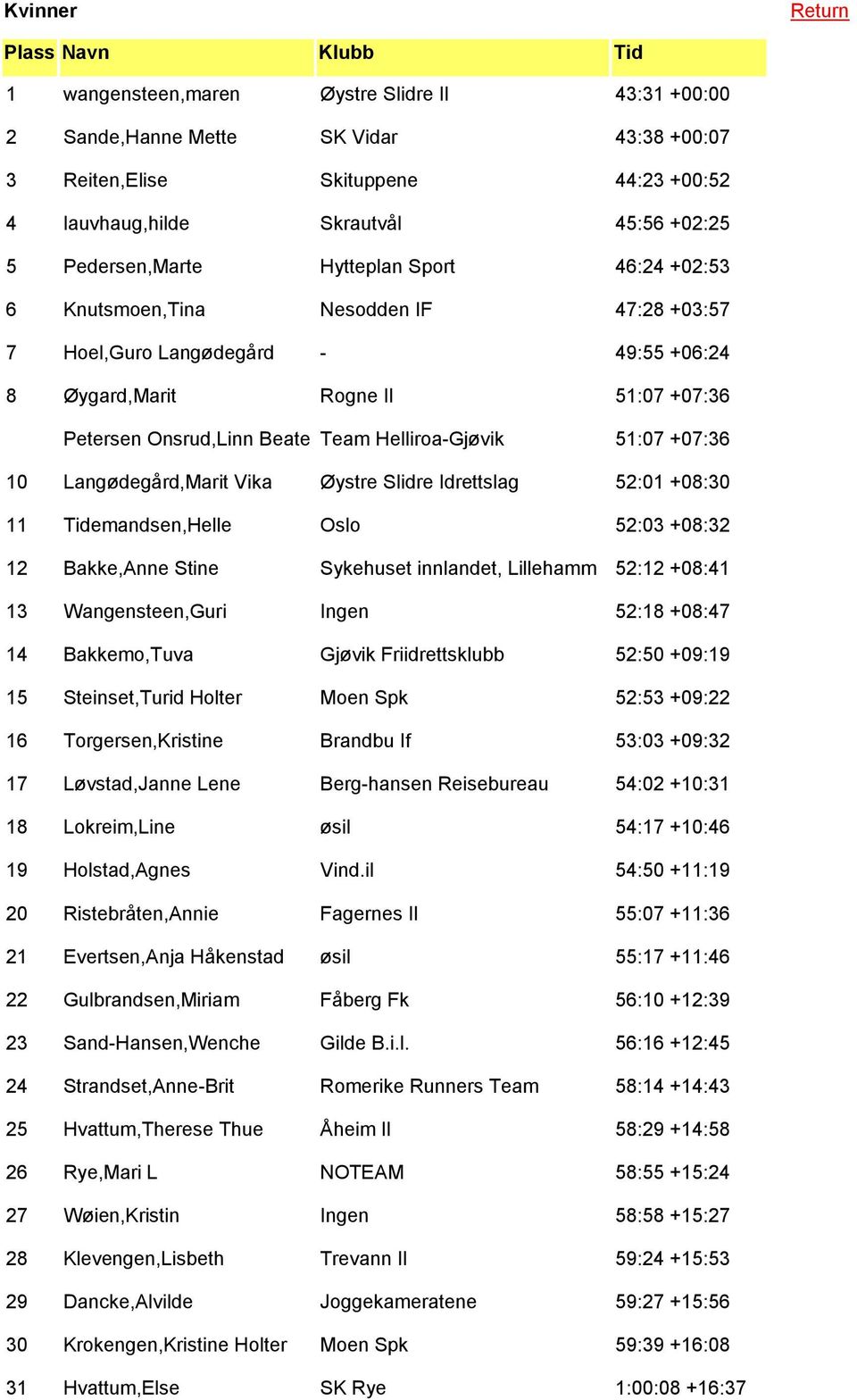 Team Helliroa-Gjøvik 51:07 +07:36 10 Langødegård,Marit Vika Øystre Slidre Idrettslag 52:01 +08:30 11 Tidemandsen,Helle Oslo 52:03 +08:32 12 Bakke,Anne Stine Sykehuset innlandet, Lillehamm 52:12