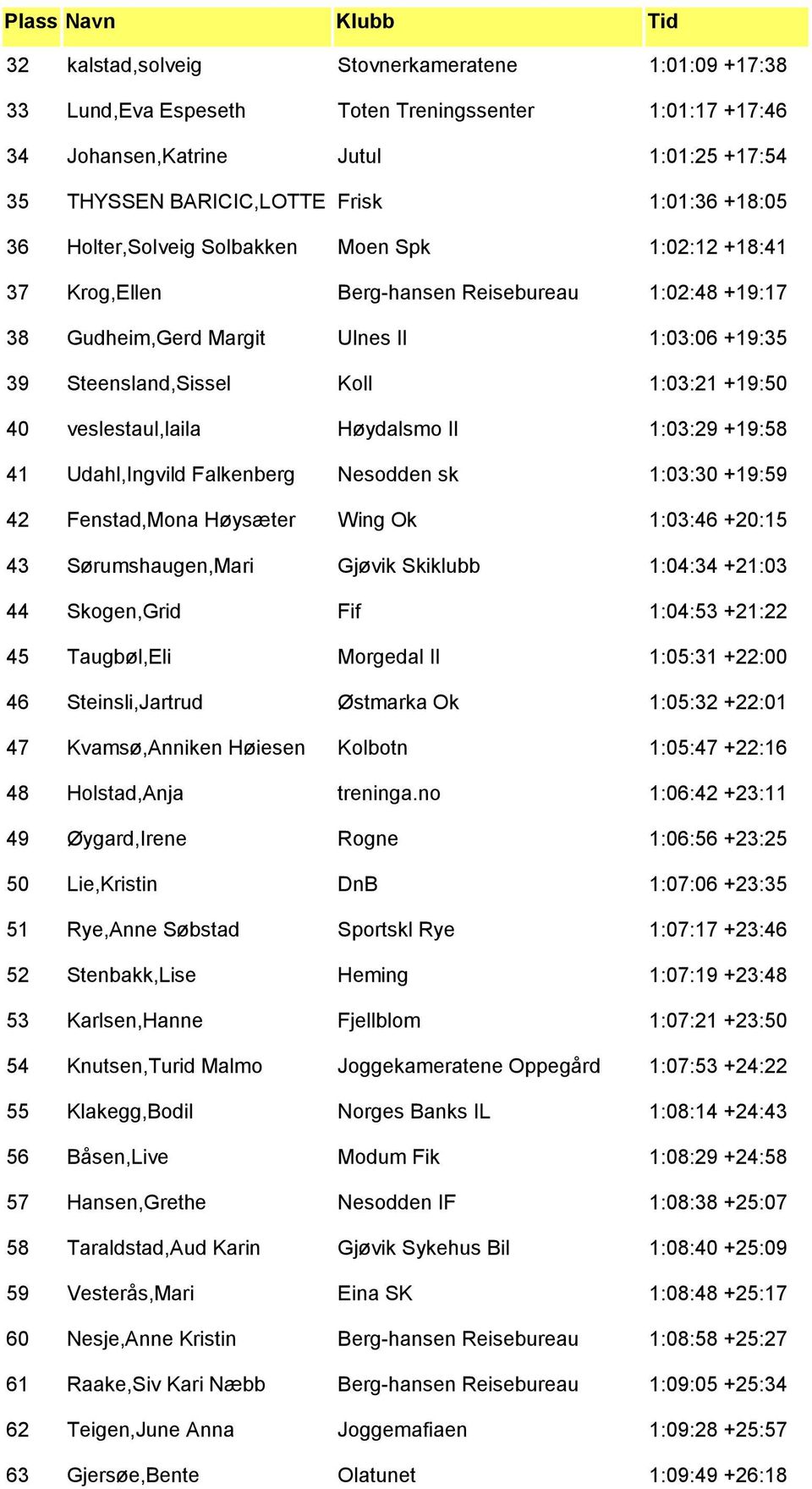 veslestaul,laila Høydalsmo Il 1:03:29 +19:58 41 Udahl,Ingvild Falkenberg Nesodden sk 1:03:30 +19:59 42 Fenstad,Mona Høysæter Wing Ok 1:03:46 +20:15 43 Sørumshaugen,Mari Gjøvik Skiklubb 1:04:34 +21:03