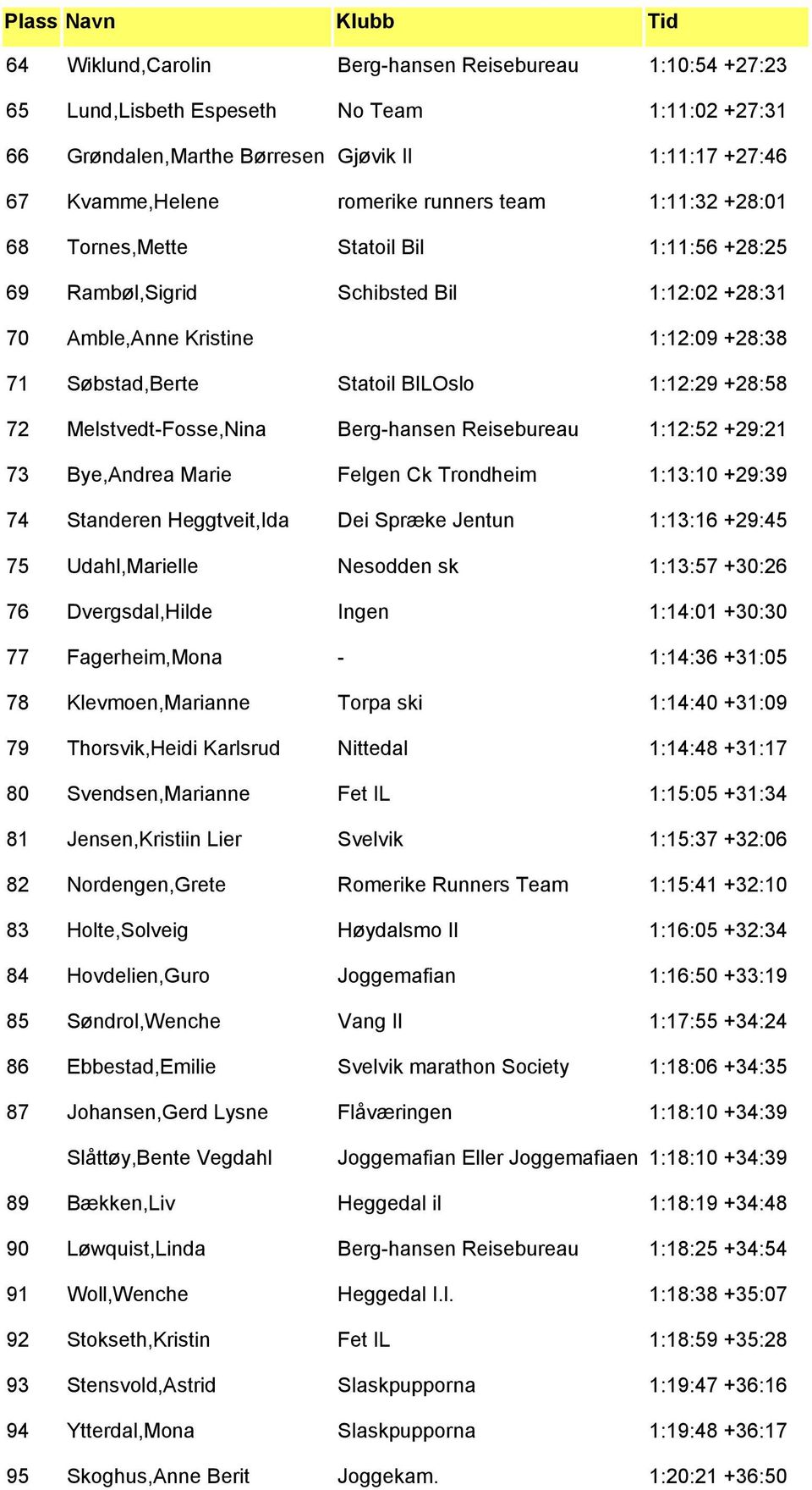 Melstvedt-Fosse,Nina Berg-hansen Reisebureau 1:12:52 +29:21 73 Bye,Andrea Marie Felgen Ck Trondheim 1:13:10 +29:39 74 Standeren Heggtveit,Ida Dei Spræke Jentun 1:13:16 +29:45 75 Udahl,Marielle