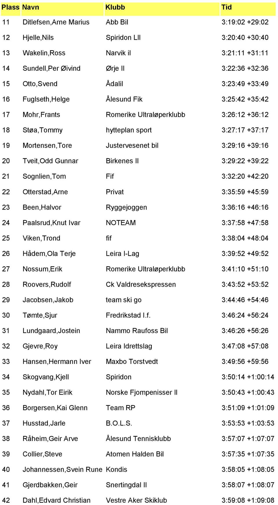 3:29:16 +39:16 20 Tveit,Odd Gunnar Birkenes Il 3:29:22 +39:22 21 Sognlien,Tom Fif 3:32:20 +42:20 22 Otterstad,Arne Privat 3:35:59 +45:59 23 Been,Halvor Ryggejoggen 3:36:16 +46:16 24 Paalsrud,Knut