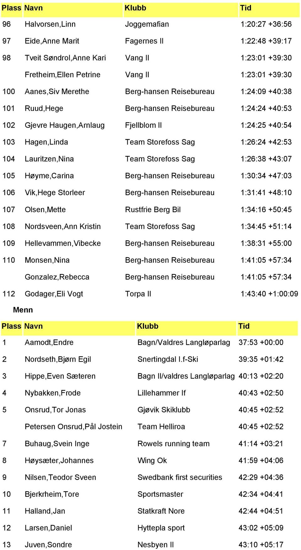 1:26:24 +42:53 104 Lauritzen,Nina Team Storefoss Sag 1:26:38 +43:07 105 Høyme,Carina Berg-hansen Reisebureau 1:30:34 +47:03 106 Vik,Hege Storleer Berg-hansen Reisebureau 1:31:41 +48:10 107