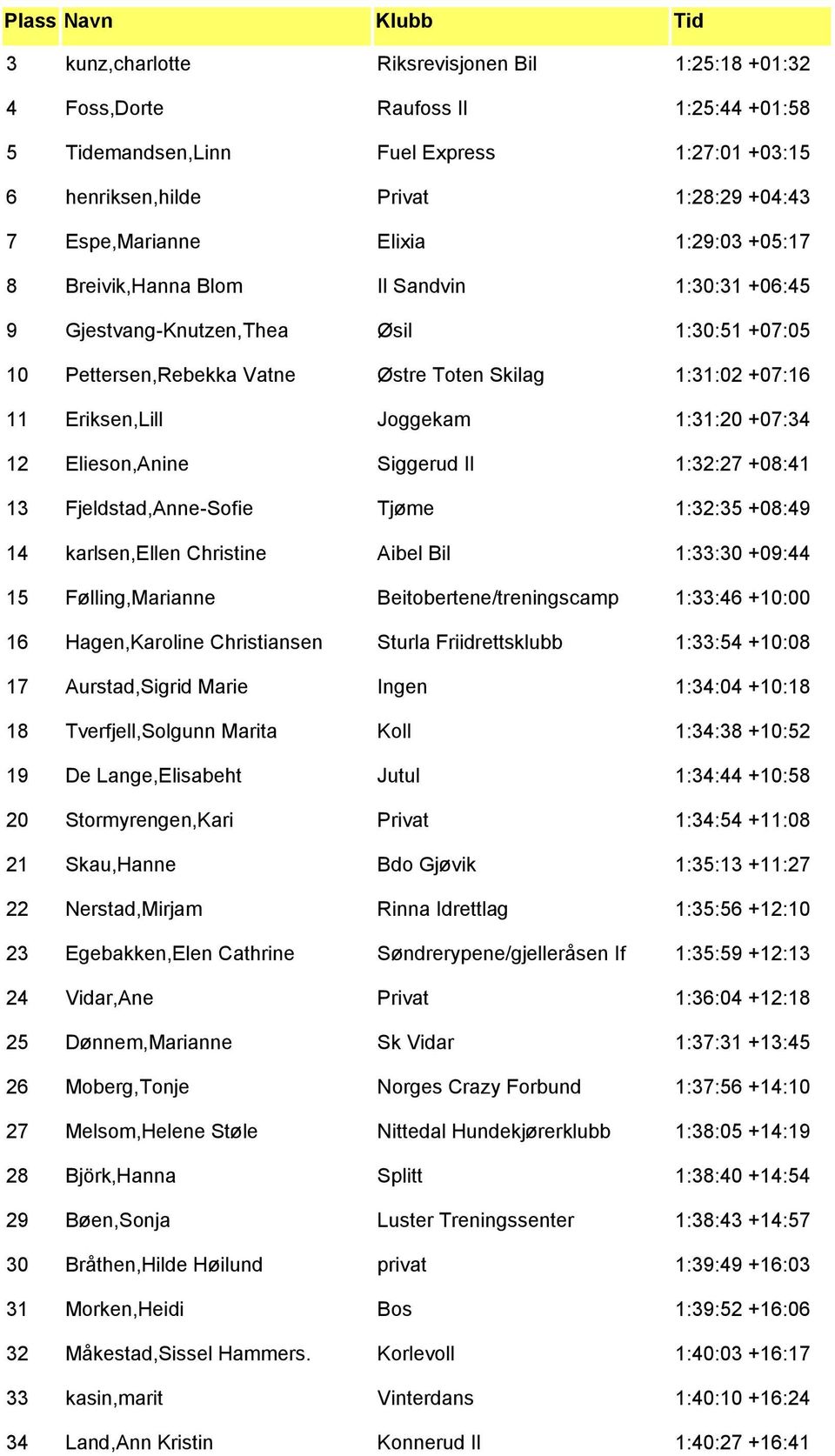 1:31:20 +07:34 12 Elieson,Anine Siggerud Il 1:32:27 +08:41 13 Fjeldstad,Anne-Sofie Tjøme 1:32:35 +08:49 14 karlsen,ellen Christine Aibel Bil 1:33:30 +09:44 15 Følling,Marianne