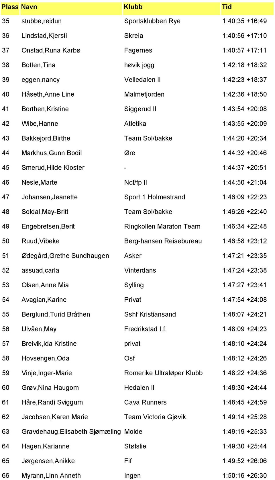 1:44:20 +20:34 44 Markhus,Gunn Bodil Øre 1:44:32 +20:46 45 Smerud,Hilde Kloster - 1:44:37 +20:51 46 Nesle,Marte Ncf/fp Il 1:44:50 +21:04 47 Johansen,Jeanette Sport 1 Holmestrand 1:46:09 +22:23 48