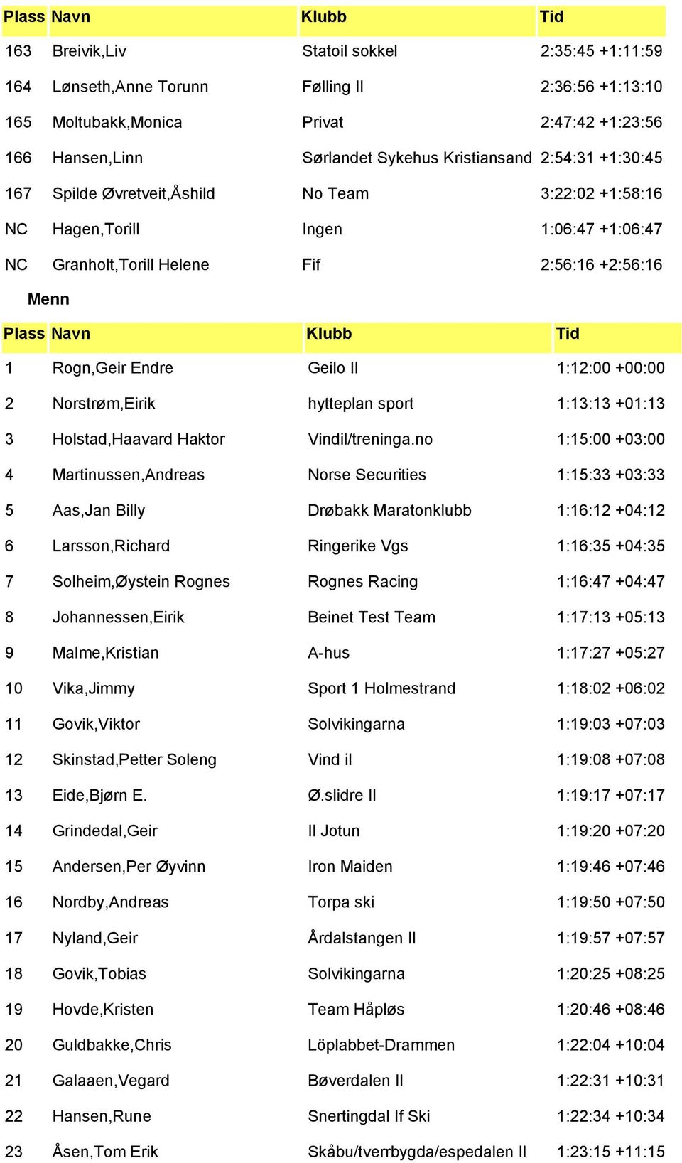 Il 1:12:00 +00:00 2 Norstrøm,Eirik hytteplan sport 1:13:13 +01:13 3 Holstad,Haavard Haktor Vindil/treninga.