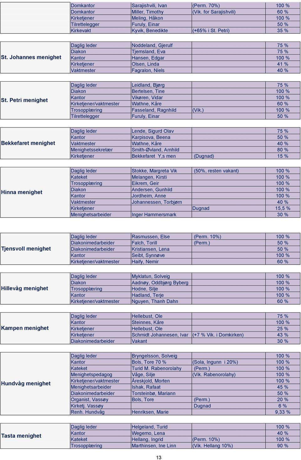 Johannes menighet Daglig leder Noddeland, Gjerulf 75 % Diakon Tjemsland, Eva 75 % Kantor Hansen, Edgar 100 % Kirketjener Olsen, Linda 41 % Vaktmester Fagralon, Niels 40 % St.