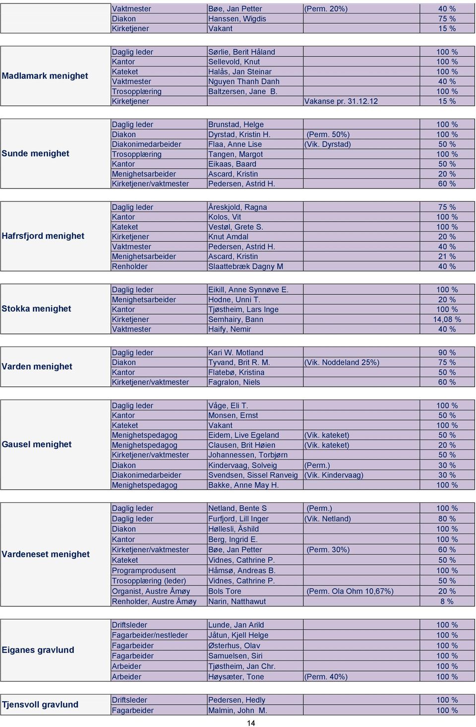 Nguyen Thanh Danh 40 % Trosopplæring Baltzersen, Jane B. 100 % Kirketjener Vakanse pr. 31.12.12 15 % Sunde menighet Daglig leder Brunstad, Helge 100 % Diakon Dyrstad, Kristin H. (Perm.