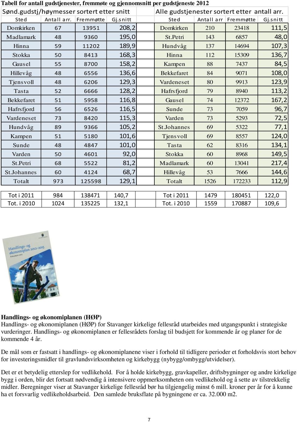 Petri 143 6857 48,0 Hinna 59 11202 189,9 Hundvåg 137 14694 107,3 Stokka 50 8413 168,3 Hinna 112 15309 136,7 Gausel 55 8700 158,2 Kampen 88 7437 84,5 Hillevåg 48 6556 136,6 Bekkefaret 84 9071 108,0