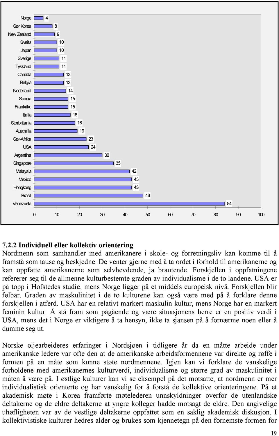 24 30 35 42 43 43 48 84 0 10 20 30 40 50 60 70 80 90 100 7.2.2 Individuell eller kollektiv orientering Nordmenn som samhandler med amerikanere i skole- og forretningsliv kan komme til å framstå som tause og beskjedne.