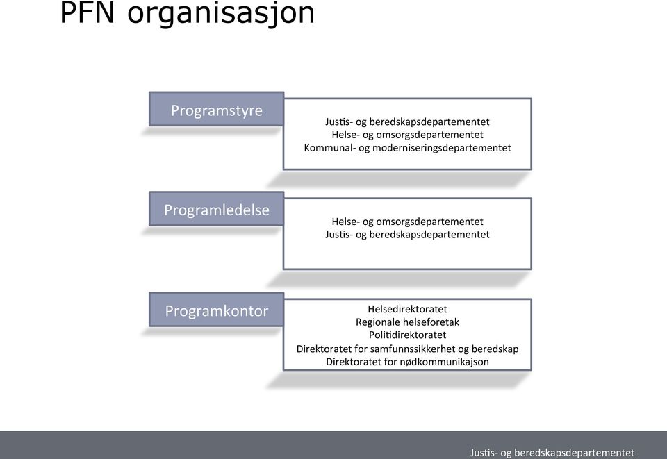 Programkontor Helsedirektoratet Regionale helseforetak Poli$direktoratet