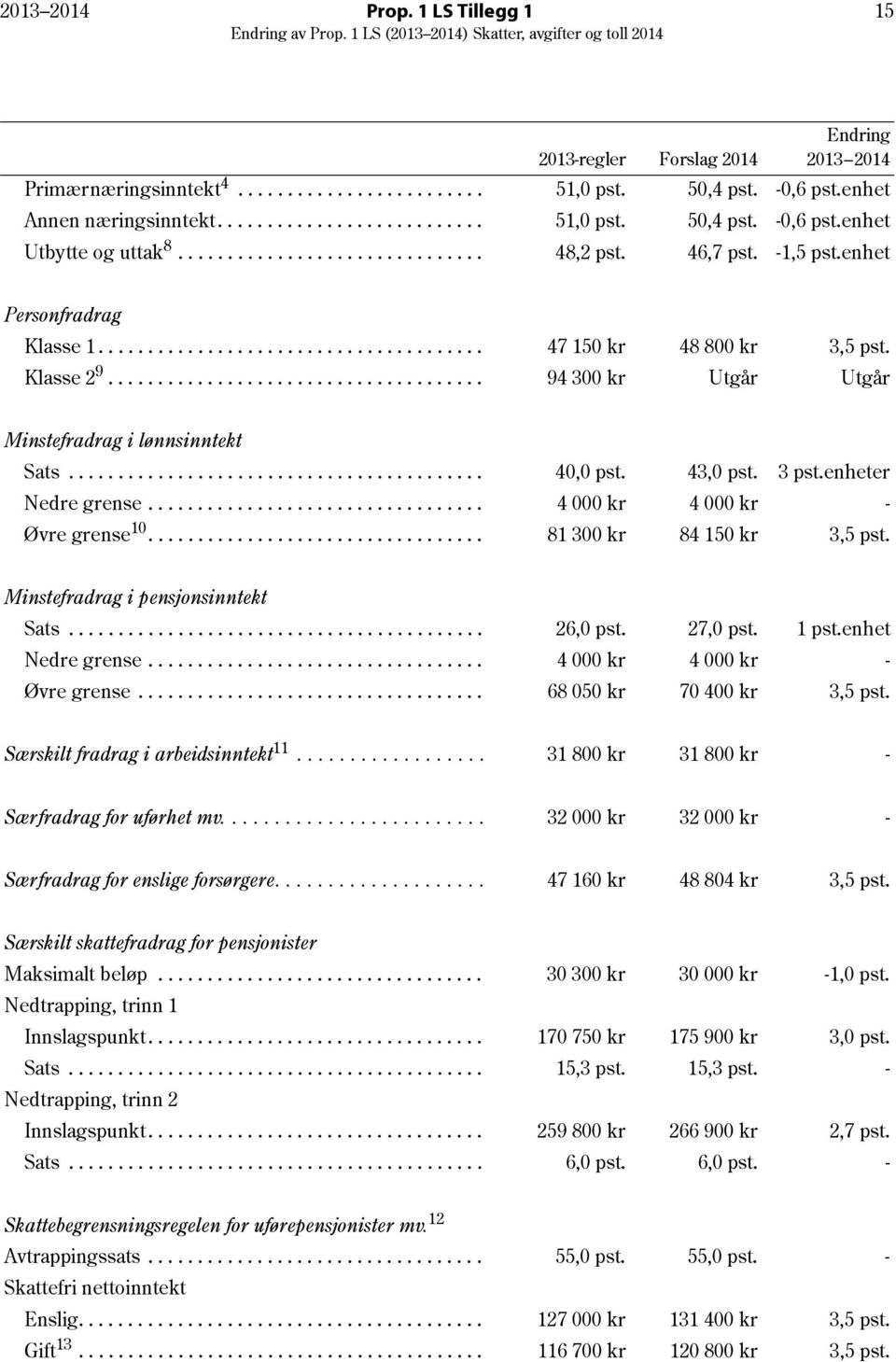 .............................. 48,2 pst. 46,7 pst. -1,5 pst.enhet Personfradrag Klasse 1....................................... 47 150 kr 48 800 kr 3,5 pst. Klasse 2 9.