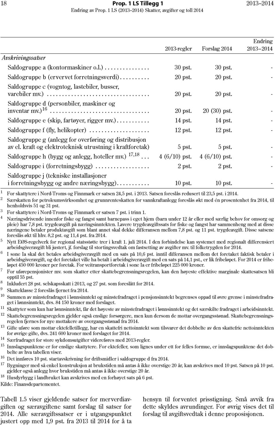 20 pst. - Saldogruppe c (vogntog, lastebiler, busser, varebiler mv.).................................. 20 pst. 20 pst. - Saldogruppe d (personbiler, maskiner og inventar mv.) 16................................. 20 pst. 20 (30) pst.