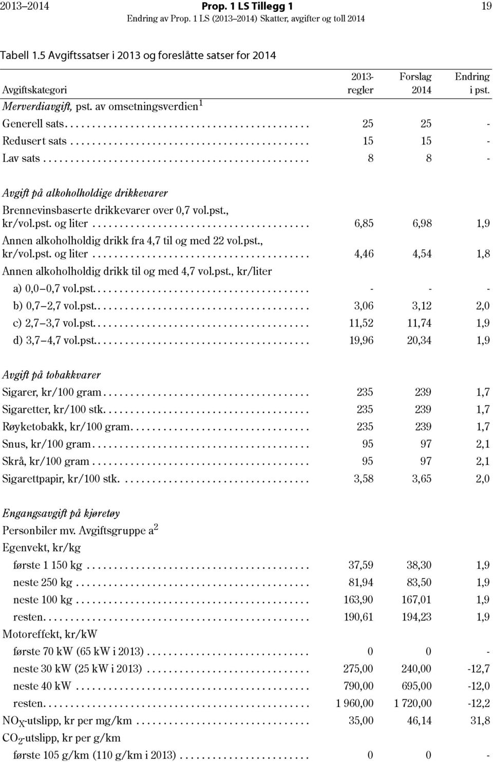 ................................................ 8 8 - Avgift på alkoholholdige drikkevarer Brennevinsbaserte drikkevarer over 0,7 vol.pst., kr/vol.pst. og liter.