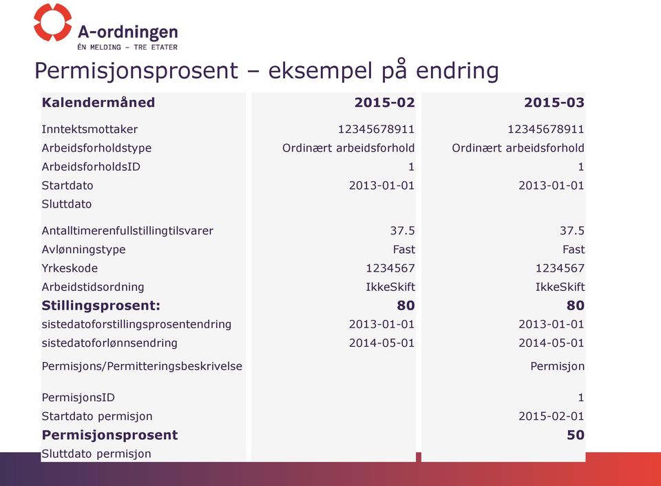 5 Avlønningstype Fast Fast Yrkeskode 1234567 1234567 Arbeidstidsordning IkkeSkift IkkeSkift Stillingsprosent: 80 80 sistedatoforstillingsprosentendring